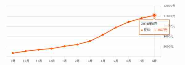 下半年房价还会上涨吗？先看一下青岛8月最新房价→