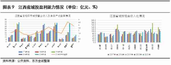 展望系列 | 2023年城投公司信用风险展望 - 江西省