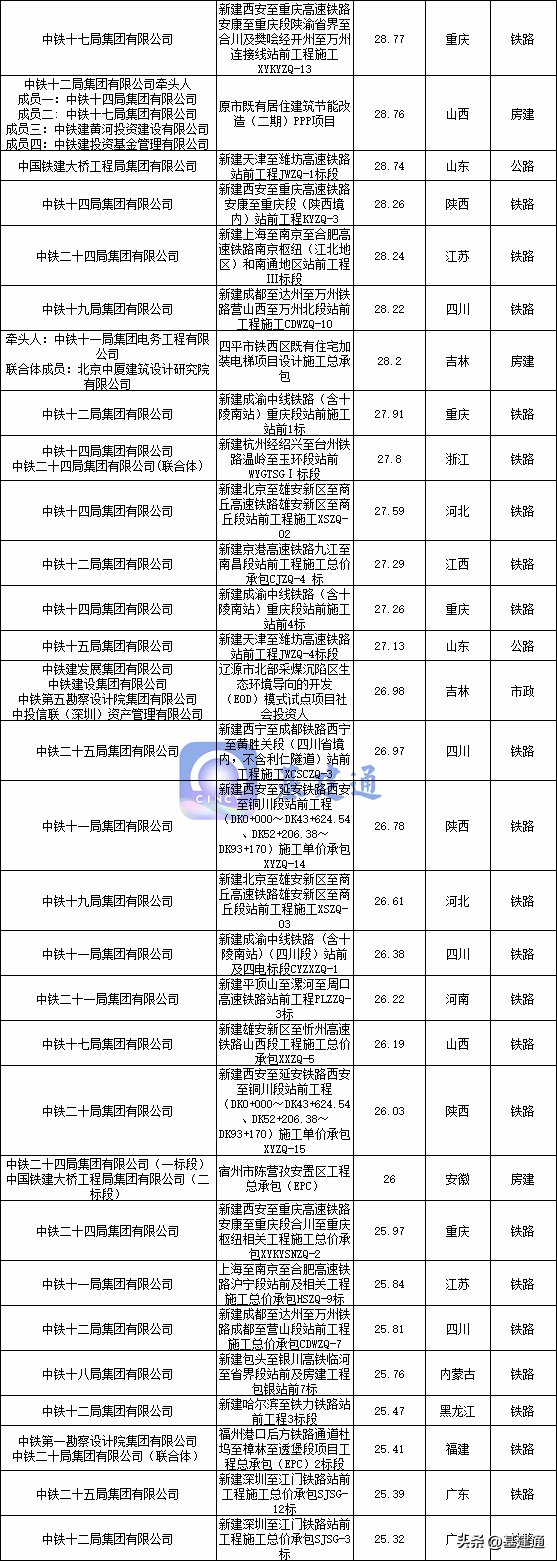 中国铁建中标32450亿大单，各子公司净利润排行榜来袭