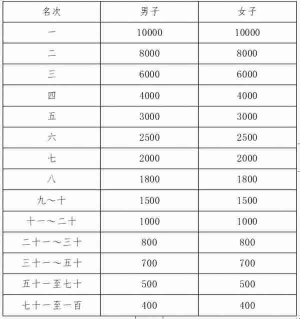 今天10点，2022越马开始报名