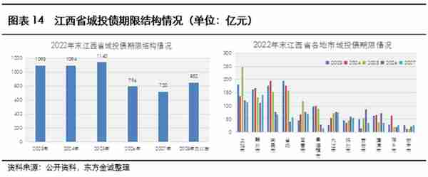 展望系列 | 2023年城投公司信用风险展望 - 江西省