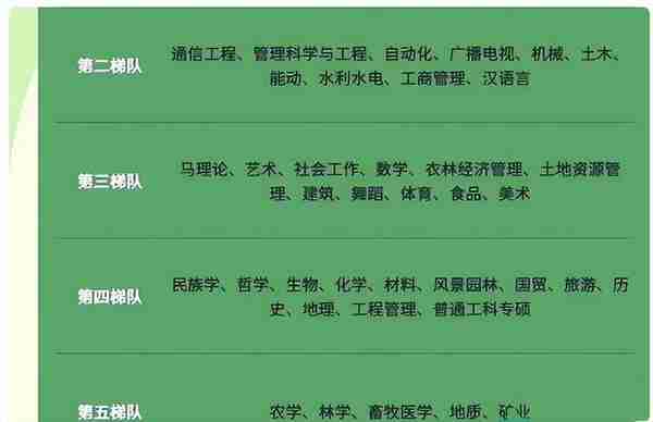 不同专业考研难度，分为6大梯队，考研大学生要避开“卷王”专业