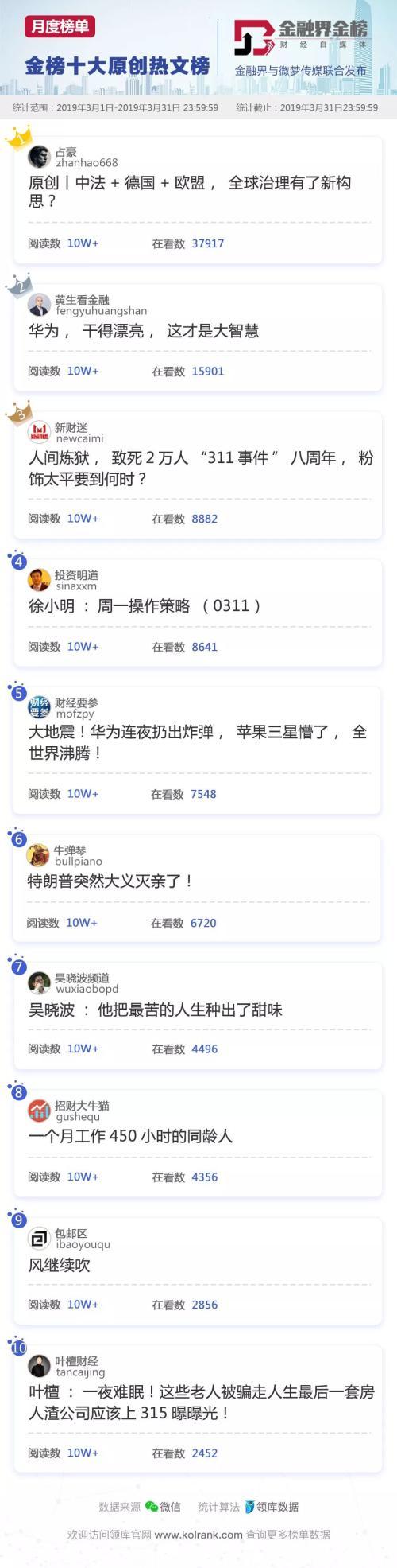 2019年3月份财经金融类公众号影响力报告