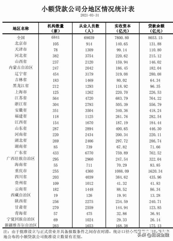 2022年3月末全国小贷公司降至6232家，重庆贷款余额再次稳居第一