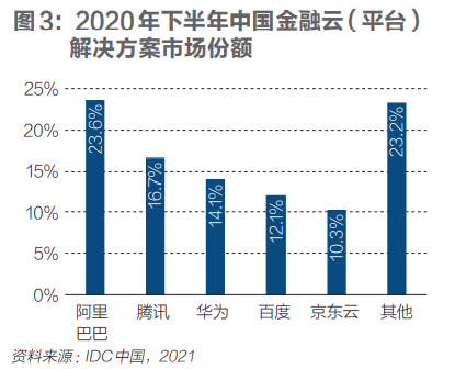 独家 | 对决金融云：备案将至，谁得先手