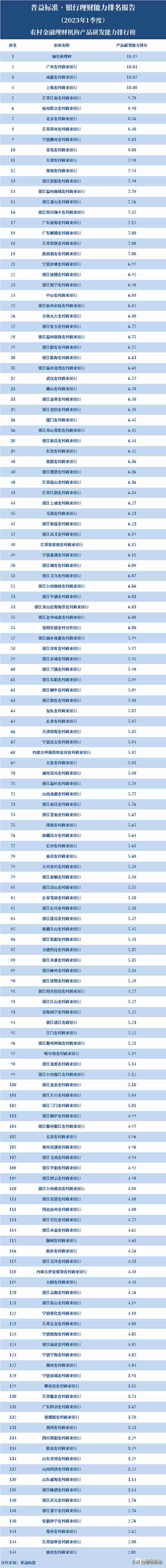 独家丨全国280家银行理财能力排行榜（2023年1季度）