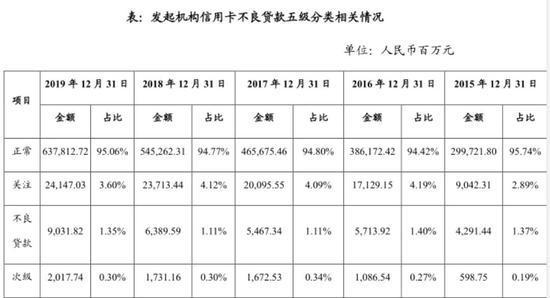 去年末损失级资产36亿！招行信用卡催收细节：自催手段作辅助