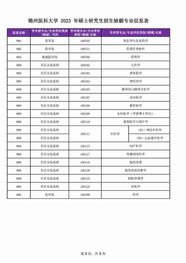 4月5日最新2023考研院校调剂信息汇总