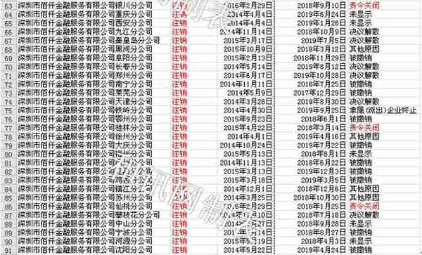 佰仟金融怎么了：投诉不断、多个员工陷诈骗丑闻、大面积注销分公司