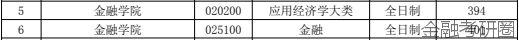 金融考研院校解析—中央财经大学金融学、金融（考研难度分析等）