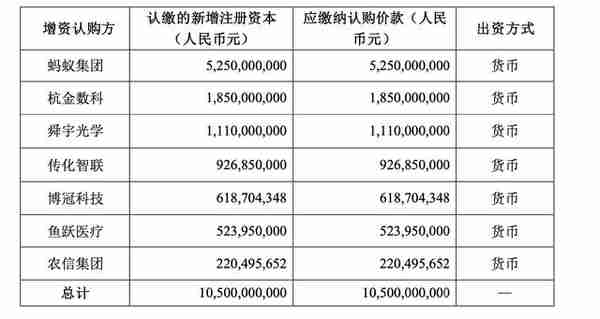 蚂蚁消费金融“敲定”百亿级增资，杭州金投数字科技入股10%列第二大股东