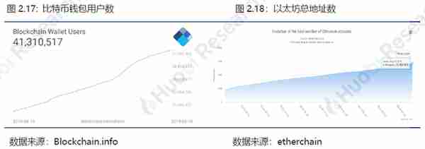 火币区块链行业周报：比特币、以太坊挖矿难度均环比上升