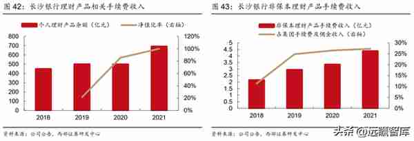 湖南首家上市行，长沙银行：领跑中西部，政务+县域+零售三重赋能