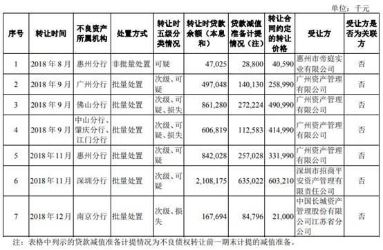 广州银行逾期贷款超不良26亿 15高层人均年薪127万