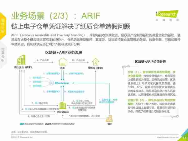 区块链+供应链金融行业研究报告