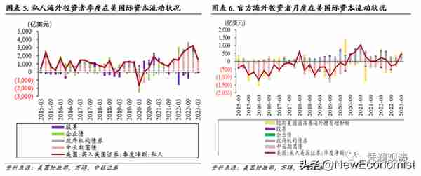 管涛：全球“美元荒”缓解，国际资本风向正在起变化