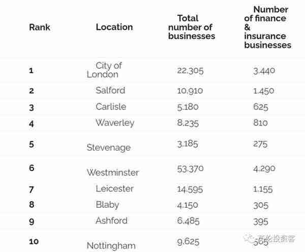 英国金融中心排名曝光！伦敦金融城第一，前十还有哪些城市？