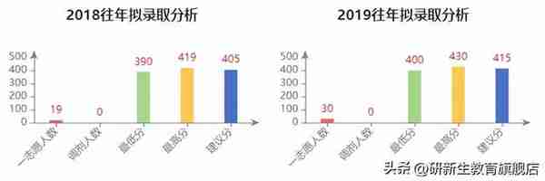 复旦大学金融专硕考研分析、报录比、分数线、参考书、备考经验