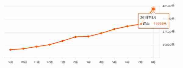 下半年房价还会上涨吗？先看一下青岛8月最新房价→