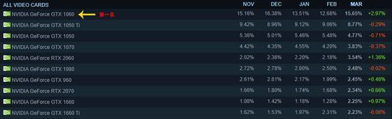 1060很能打！Steam平台3月用户调查报告新鲜出炉