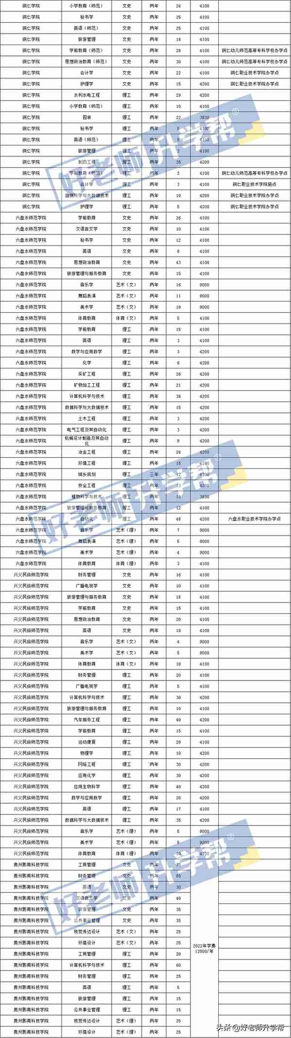 贵州招生院校学费汇总！快来看看你的目标学院学费是多少吧！