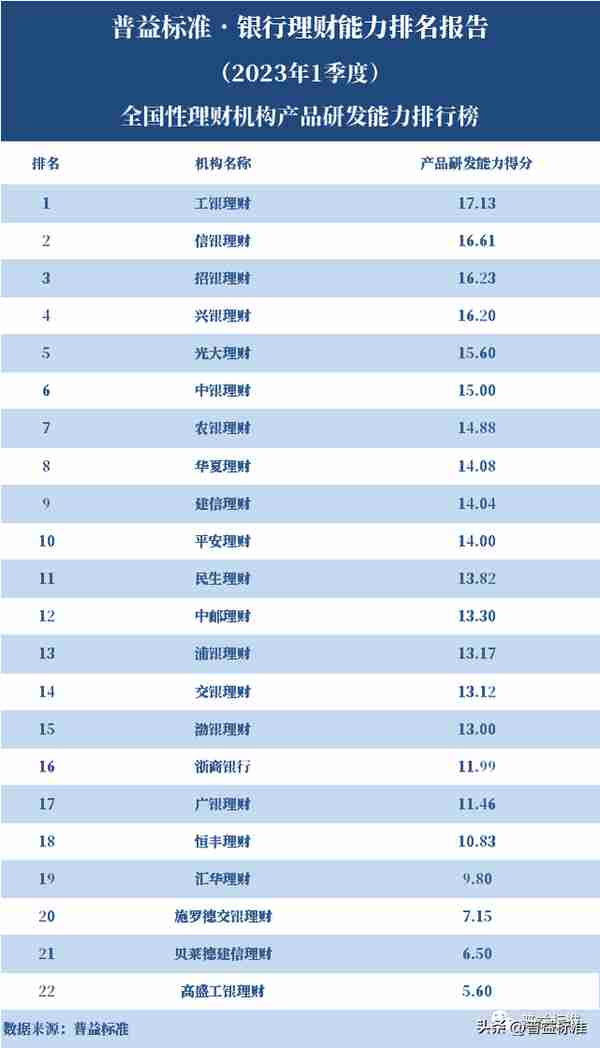 独家丨全国280家银行理财能力排行榜（2023年1季度）