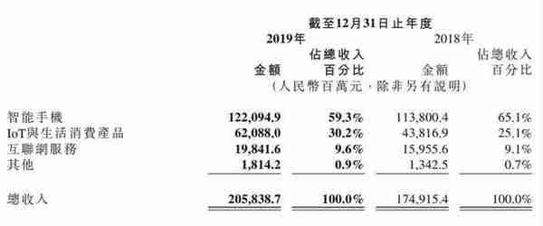 “低调”小米金融：消费贷拉动金融业务收入，已拿下7类金融牌照