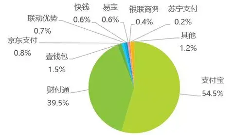 微信支付，显露互联网金融野心