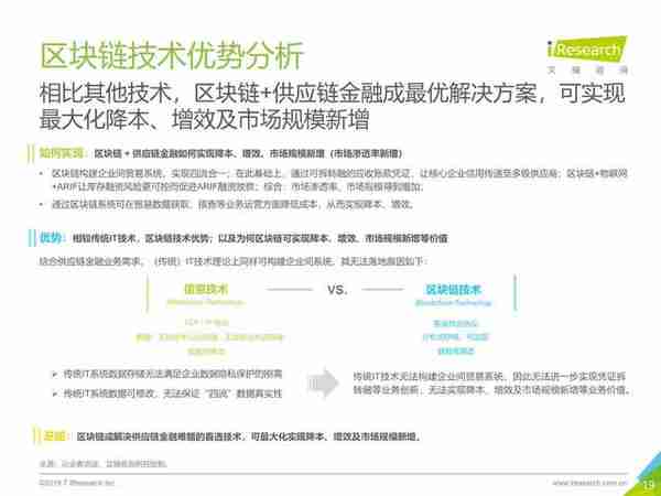 区块链+供应链金融行业研究报告