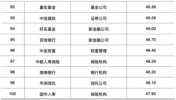 中国金融亲老品牌100强榜单发布：招行、工行、支付宝居前三