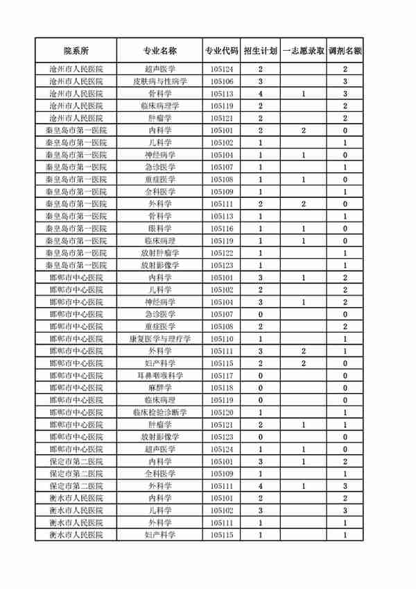 4月5日最新2023考研院校调剂信息汇总