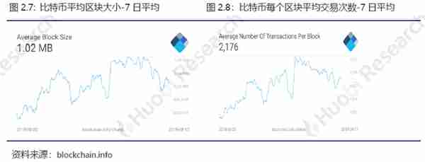 火币区块链行业周报：比特币、以太坊挖矿难度均环比上升