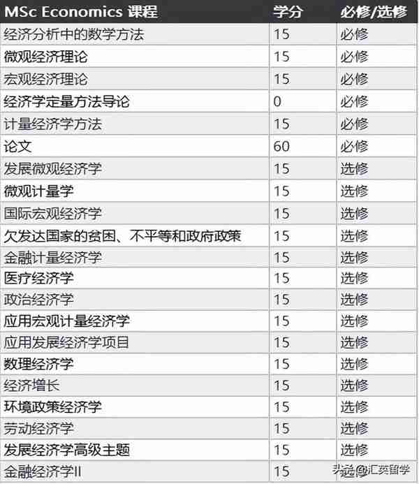 英国留学：金融学和经济学，在课程及申请上有什么区别