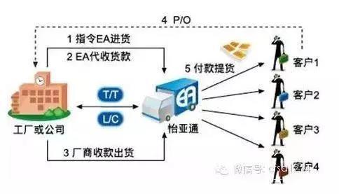 供应链金融五大模式分析与举例