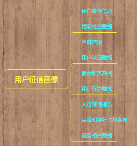 金融数据风控体系（一）：用户信用画像构建、反欺诈服务