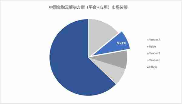 IDC中国金融云市场报告：高速增涨55.4% 百度智能云跃升第二