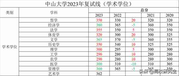 中山大学考研校线公布，学硕分数普涨专硕普降，交通运输暴降60分