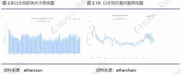 火币区块链行业周报：比特币、以太坊挖矿难度均环比上升