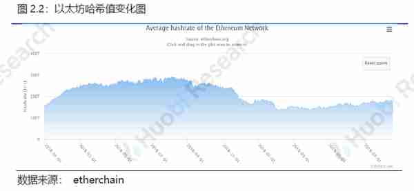 火币区块链行业周报：比特币、以太坊挖矿难度均环比上升