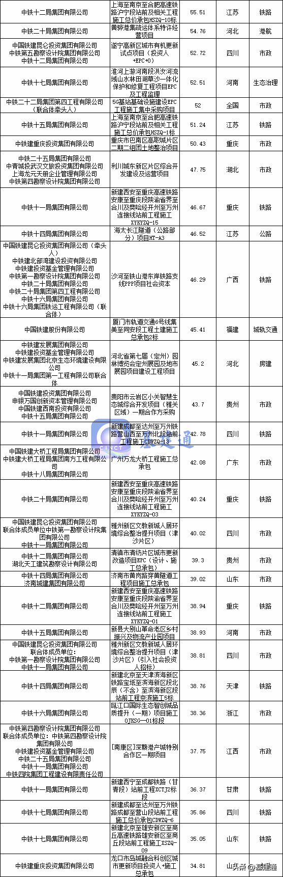 中国铁建中标32450亿大单，各子公司净利润排行榜来袭