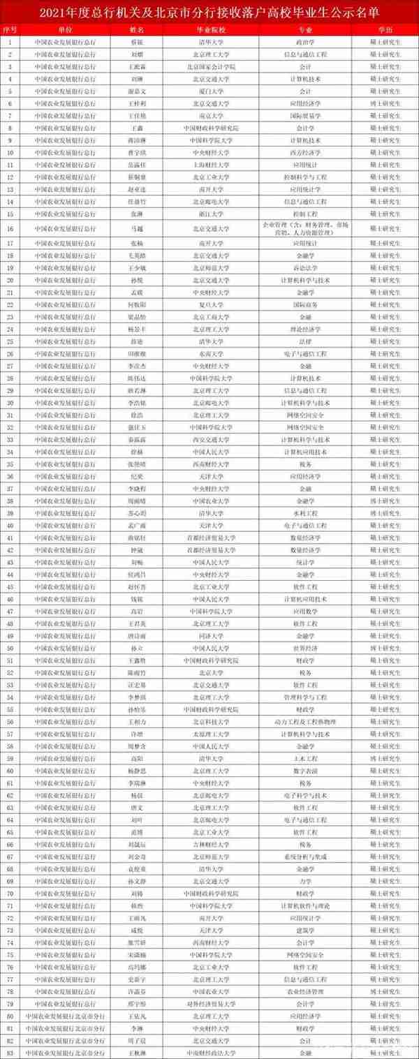 金融央企，国务院直属银行招聘83人，金融类专业只占小部分