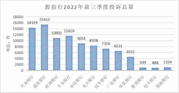 浦发银行、兴业银行2022年前三季度信用卡业务投诉量双双过万