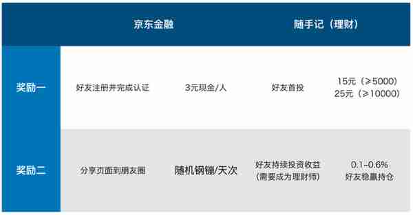 京东金融VS随手记（理财）运营评测：如何创建丰富的游戏化体验？