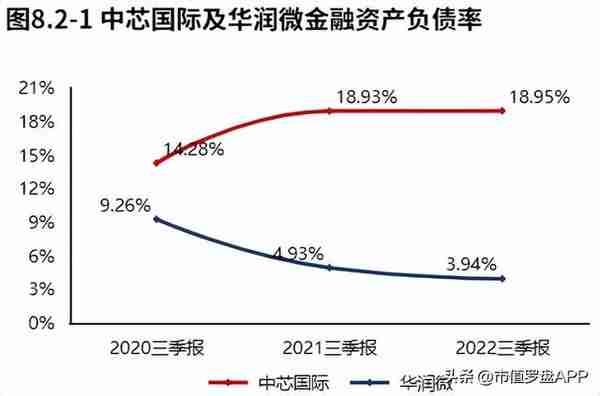 业绩增长十分漂亮！中芯国际2022三季报分析