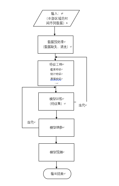 干货 | 时间序列预测类问题下的建模方案探索实践