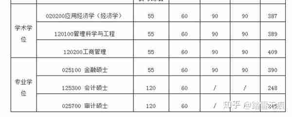 2022名校金融专硕复试线最新汇总，有报考的速看