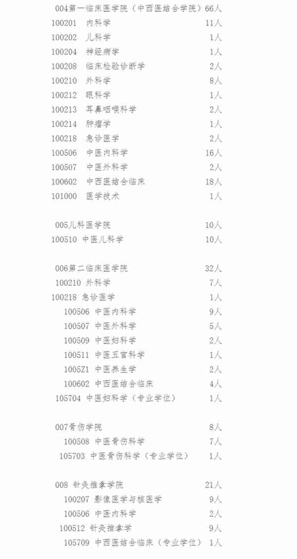 4月5日最新2023考研院校调剂信息汇总