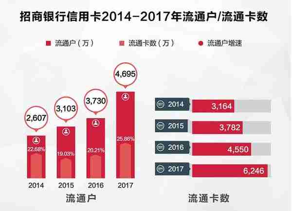 招商银行信用卡第7次问鼎信用卡行业“第一品牌”！