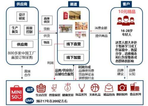 全面拆解名创加盟神话！腾讯高瓴10亿入股背后