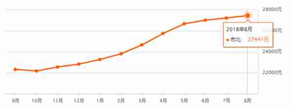 下半年房价还会上涨吗？先看一下青岛8月最新房价→
